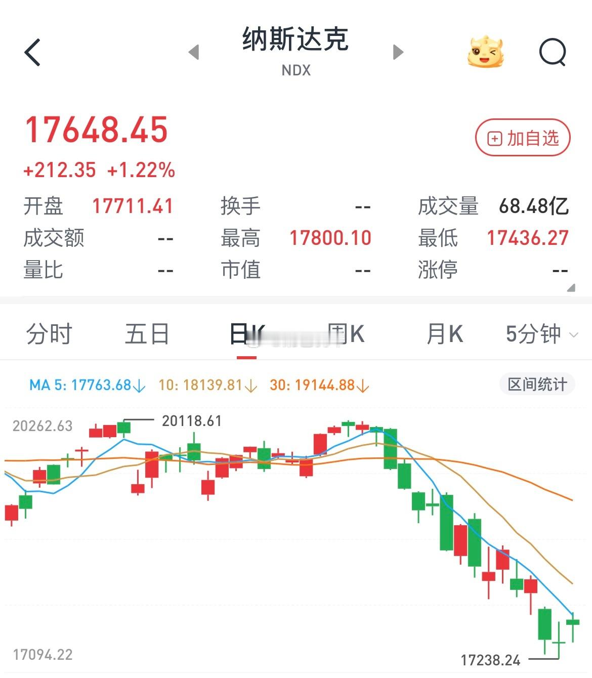 特朗普衰退目前美股从最高点回调幅度大概在10%左右，这种级别的调整几乎每年都有一