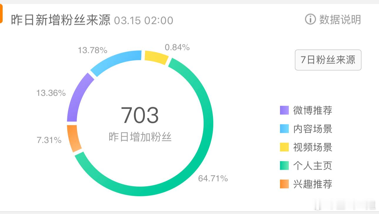 67万粉丝，至少有50万是老高同学凭本事，大家捧场自己加进来的，微博推荐的比例占