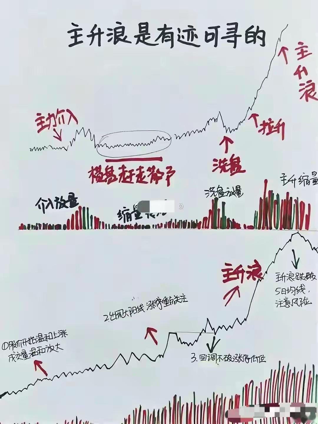 炒股多年复盘，我慢慢悟透了一个很多人不懂的核心真相：主升浪的真假，从来不看拉升有