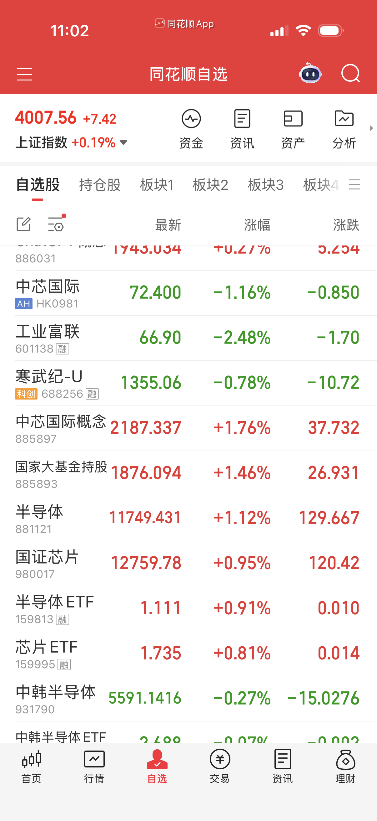 半导体芯片也不行，寒武纪等走不动了。 