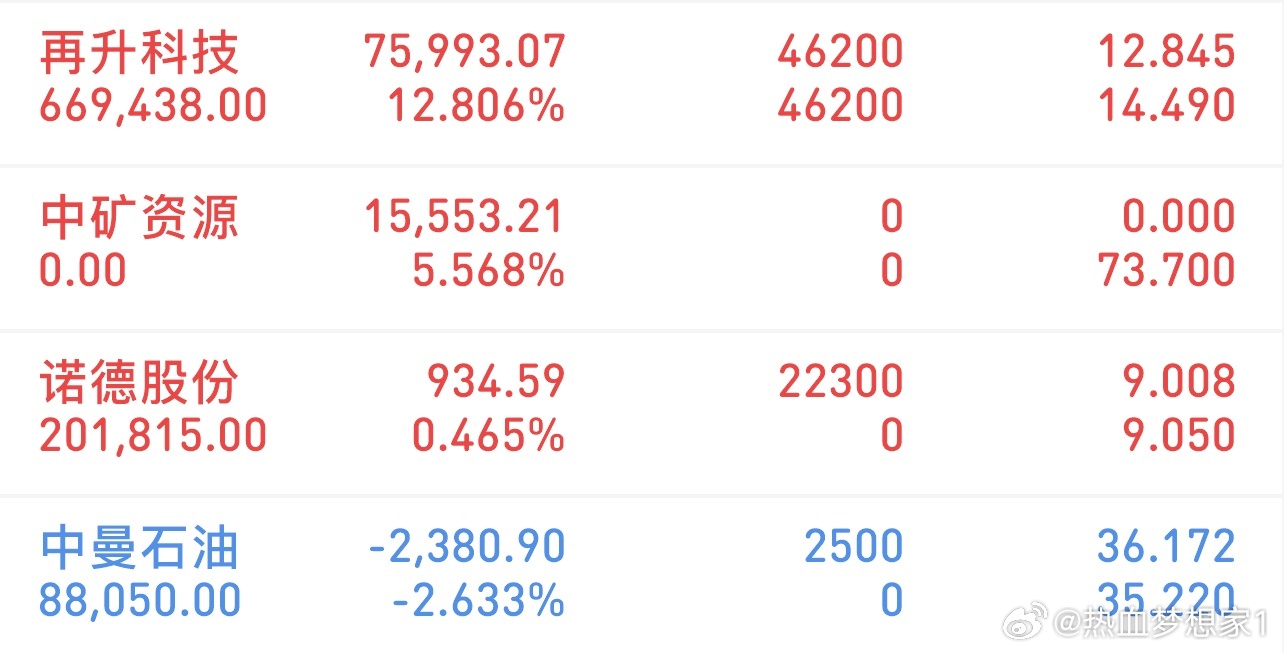 挑战300万冲刺3000万（3/30记录）新进：诺德股份、中曼石油清了：中矿资源