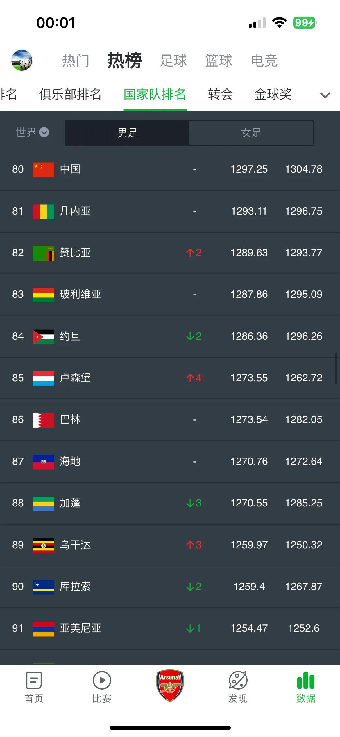 国足目前世界排名80，其实在全球并不是倒数水平，相反其实是处于中等稍微偏上的！国