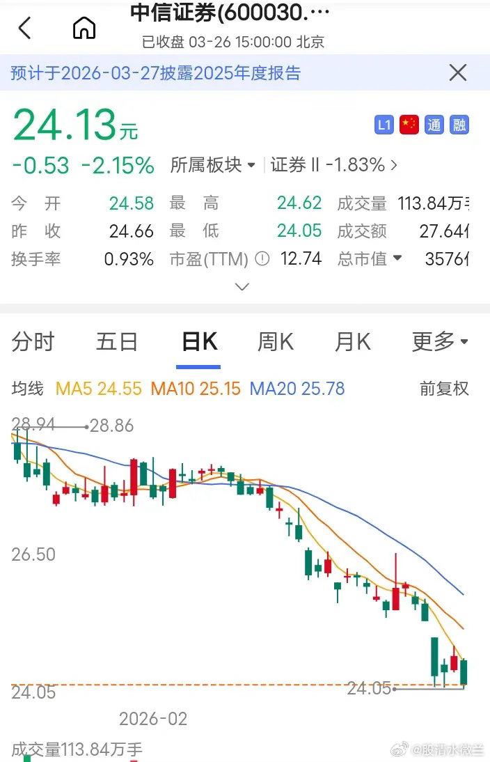 周四，大盘回补下方缺口，券商又创新低了，看看有哪些？1：东方财富，现价19.12