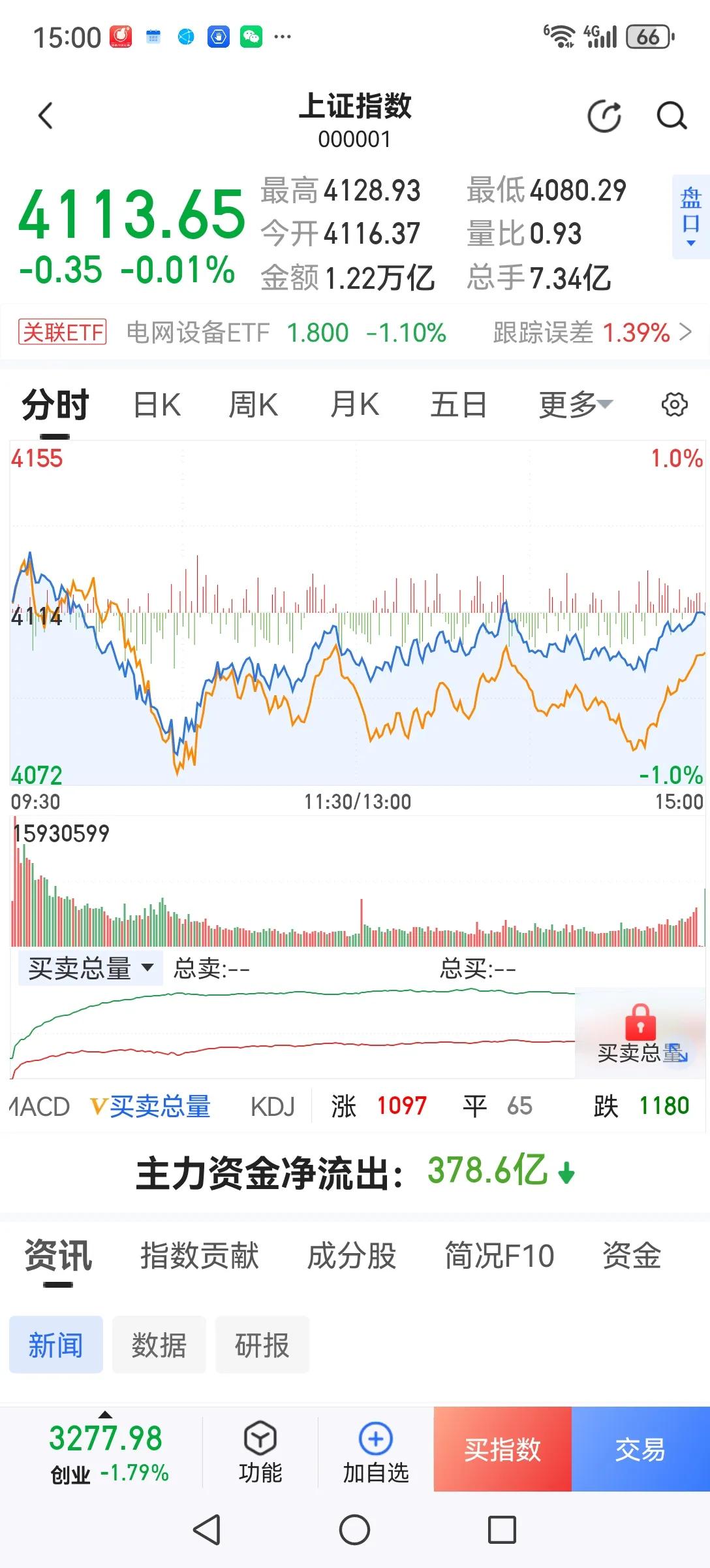 A股太强了，顶着美股股指期货跌幅扩大的影响，尾盘上拉。但作为有经验的投资者今天尾
