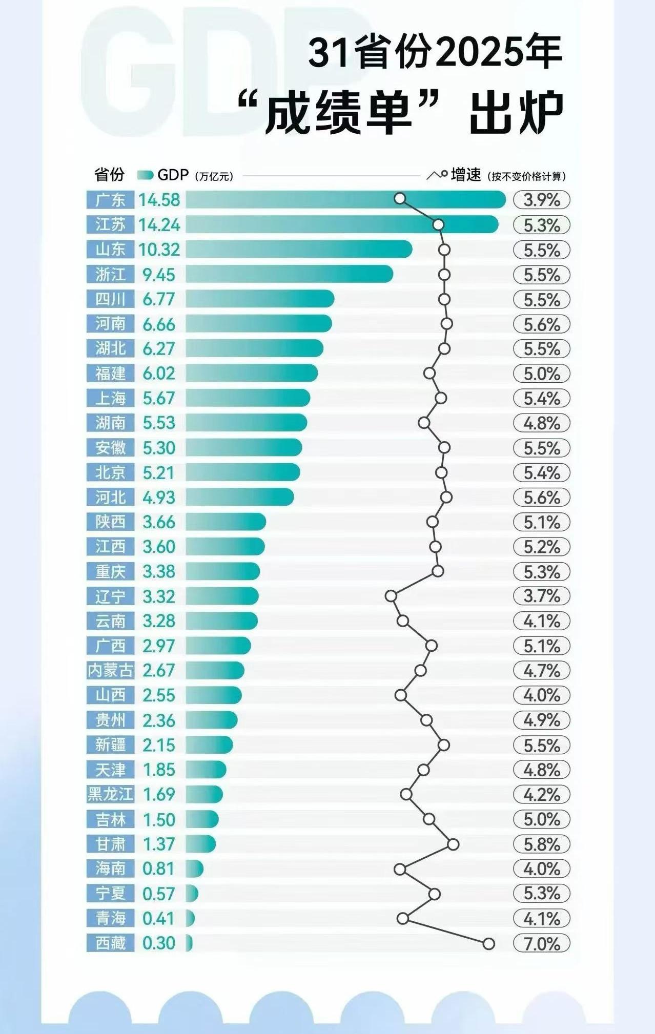 31个省市自治区"成绩单"发布，你的家乡排名几何？
    2025年31个省份