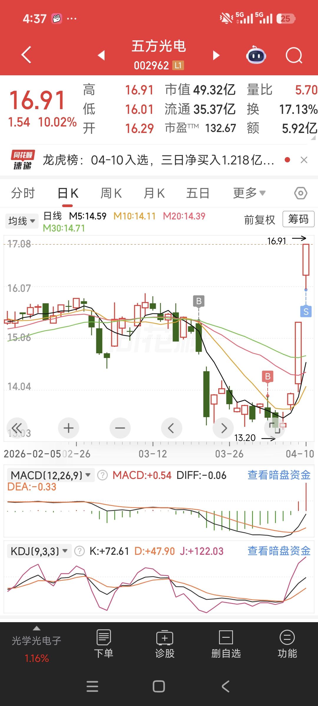 五方光电卖飞了呀[打脸][打脸][打脸]