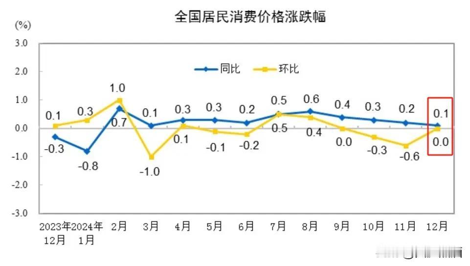 12月份CPI数据公布，下行压力依然很大！
今天上午统计局发布数据显示，全国居民