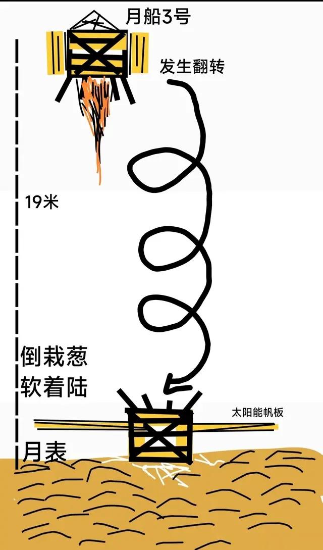 据说印度月船三号的最后登陆是这样完成的，要不要让中国的嫦娥三号去帮月船三号翻个身