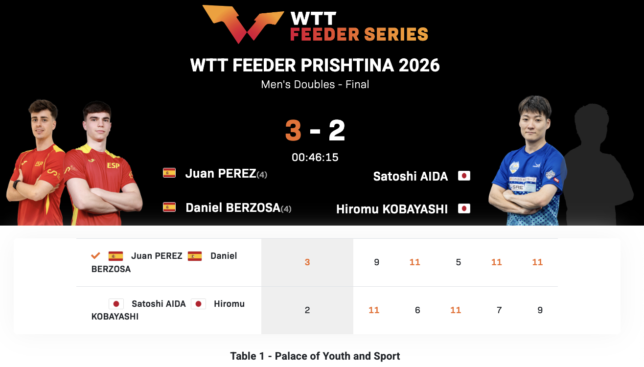 WTT支线赛普里什蒂纳站丨男双决赛佩雷拉/贝佐萨🇪🇸3-2英田理志/小林広梦