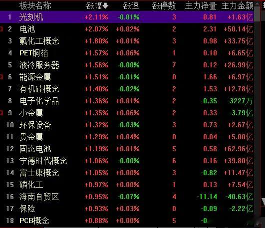 今天股指延续反弹盘中新高收盘于60日线上；成交量18998亿放大379亿；指数股