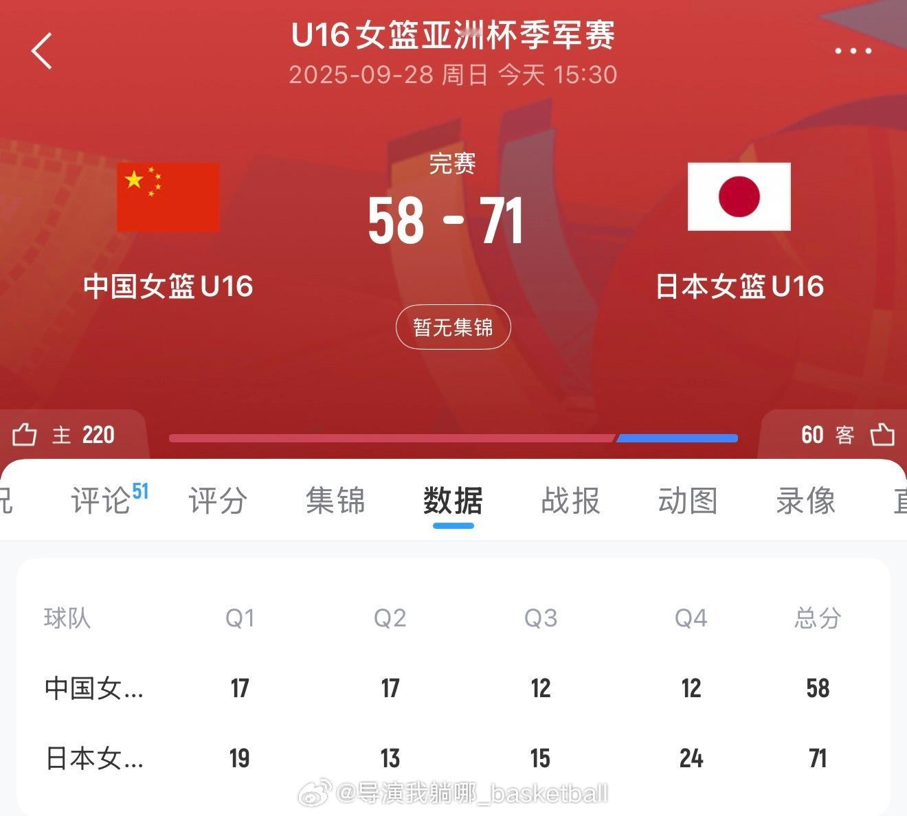 中国U16在季军争夺战中不敌日本女篮拿到了U16亚洲杯的第四名，也获得了明年U1