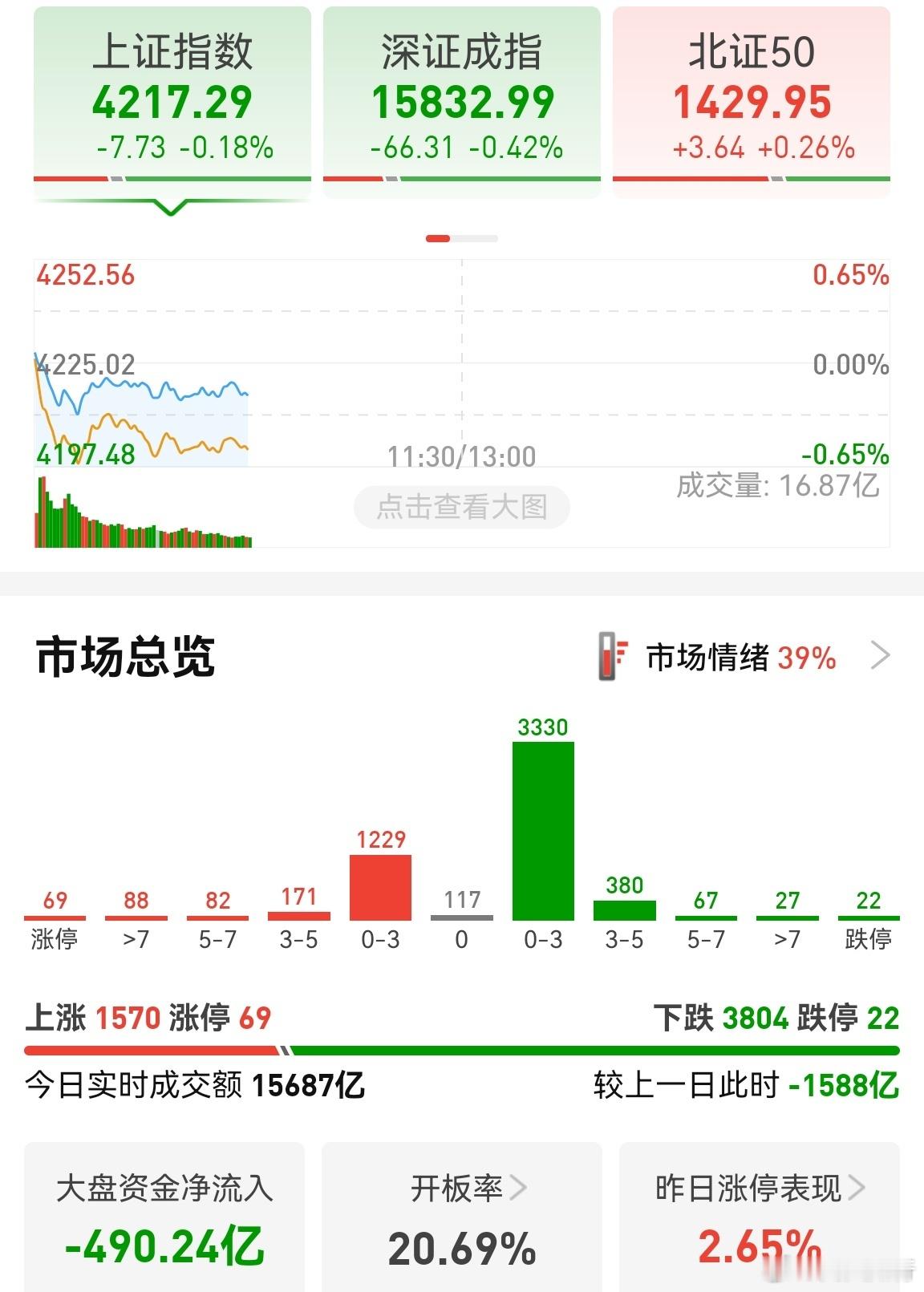市场的真实交易有点虚，成交额并不少，但个股大面积下跌，感觉没有承接力。既然个股没