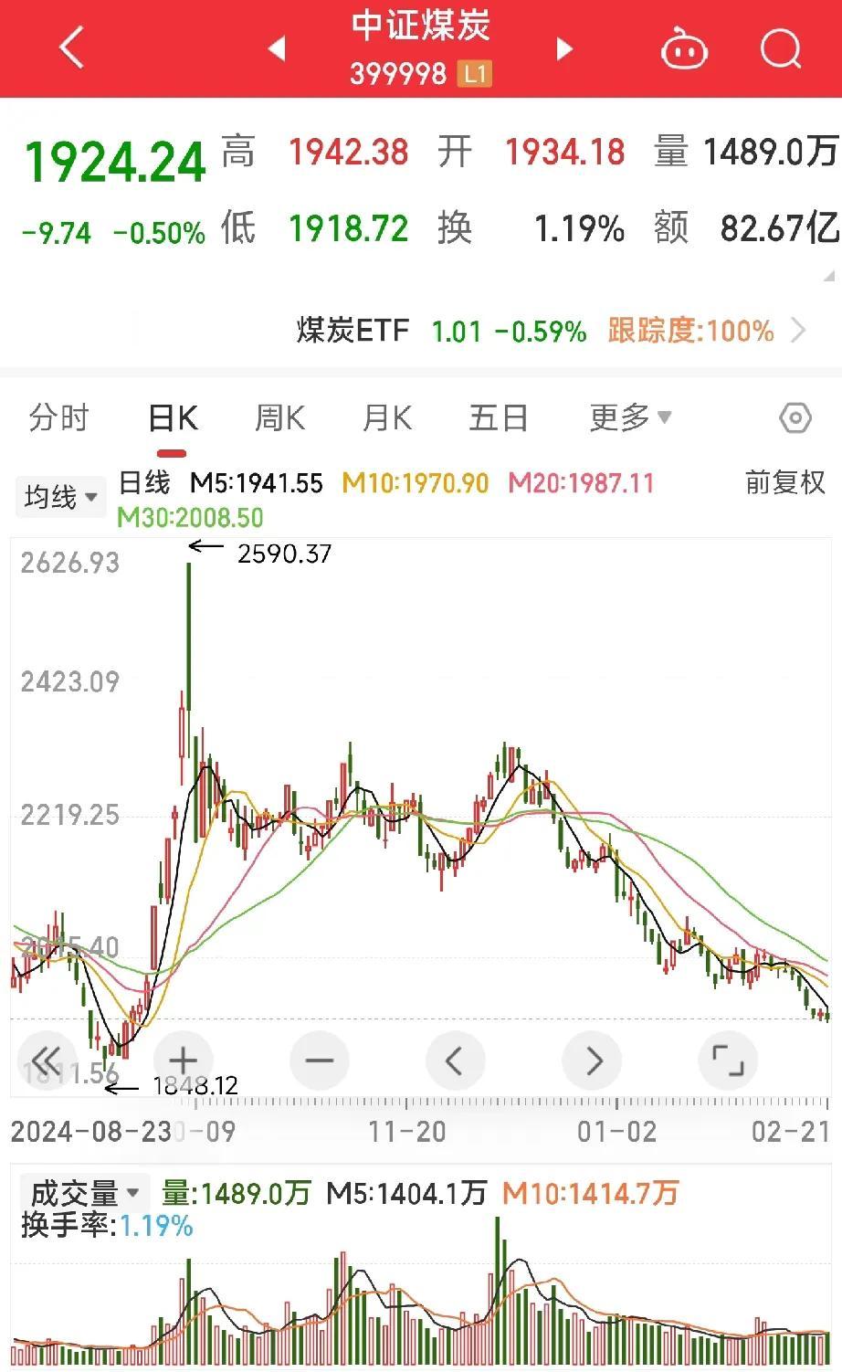 今天想说一下煤炭这个板块～
       首先，我不是很了解煤炭这个行业，也不知