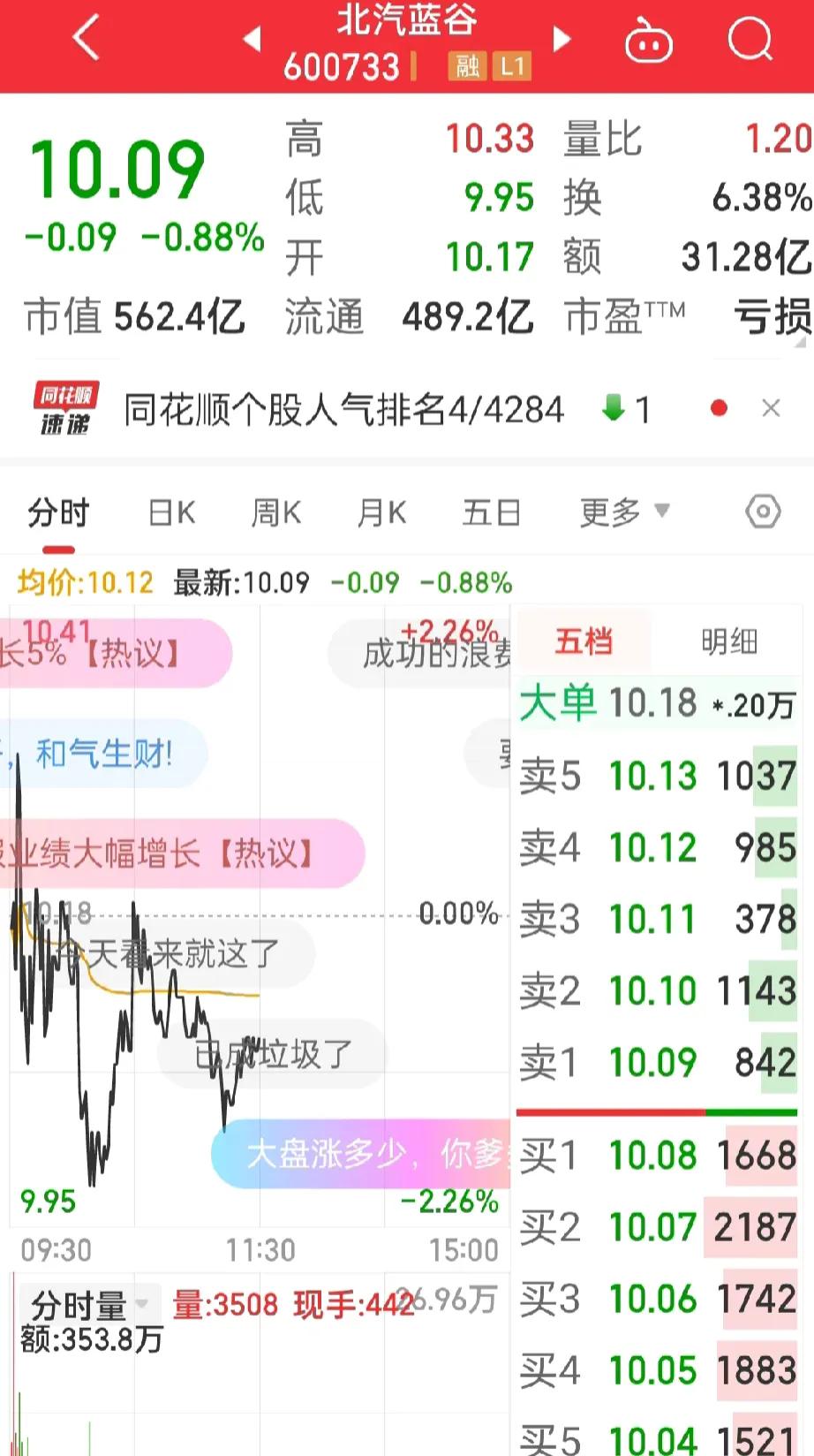 北汽蓝谷，
想加仓又有点害怕，今天的高点不断的下移，资金也大幅度的跑出来了，

