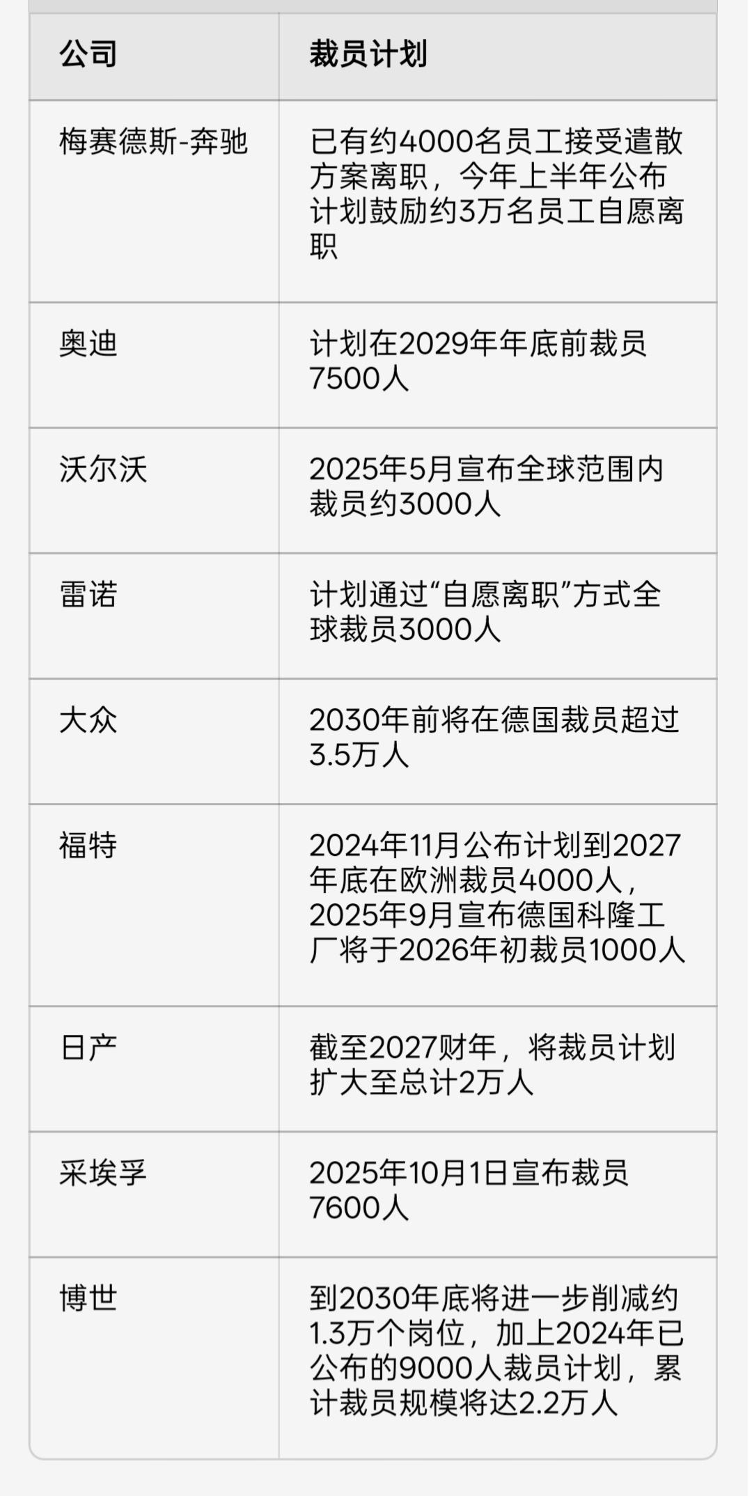 欧美汽车日衰，汽车产业从燃油转向电动、从传统制造转向智能化，大量内燃机和变速箱技