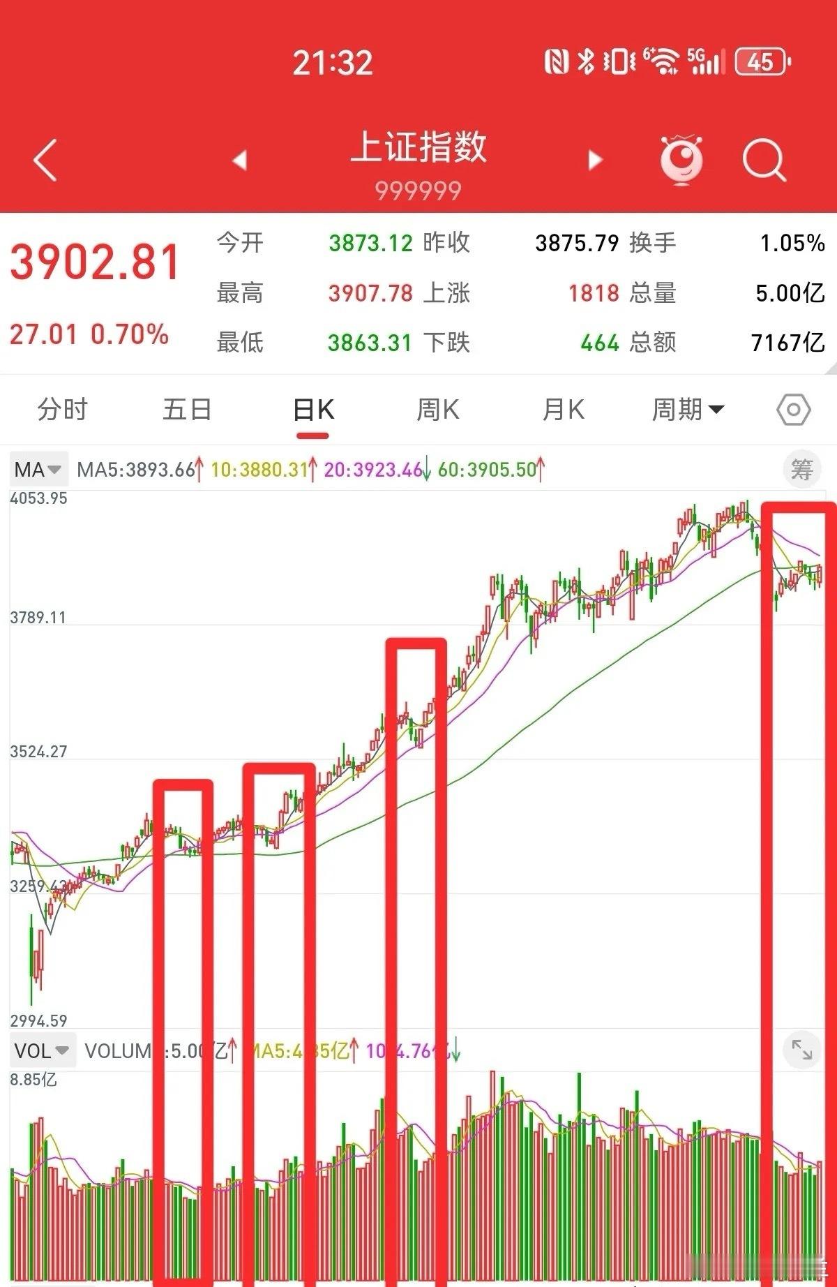 12月7日，上证指数三连阴，必有大涨。两市成交量，极度缩量到1.5万亿，必有大涨
