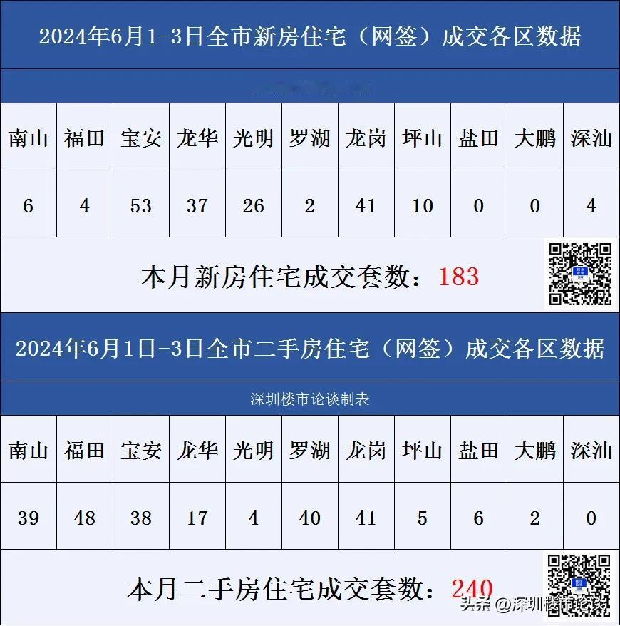 深圳楼市各区成交数据6月1日-3日#深圳楼市论谈#成交数据#深圳楼市动态#深圳楼