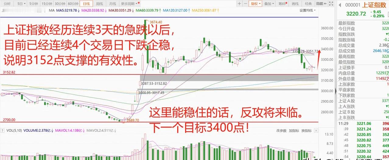 A股探底回升，科技股吹响反攻号角最近的A股市场，可谓是经历了一番跌宕起伏。在连续