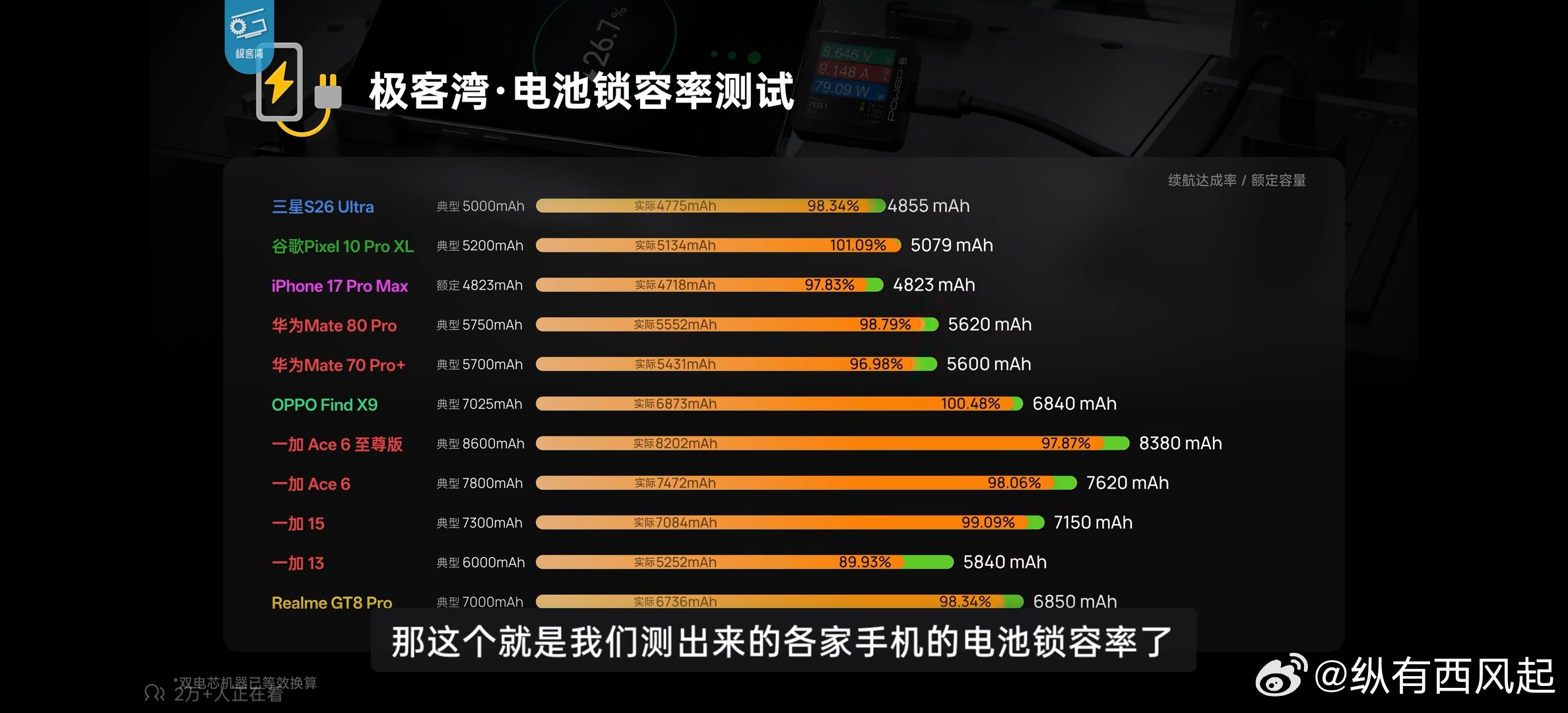 国际大厂三星、iPhone，还有华为、欧加产品基本都是没怎么进行电池锁容的，OP