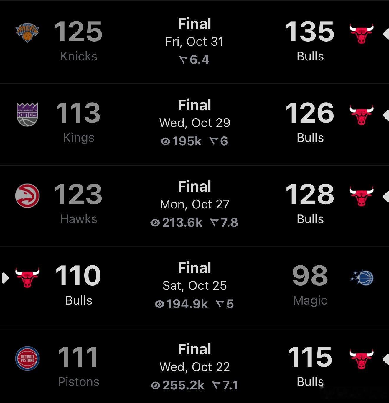 公牛这个赛季这么强？赢了魔术、赢了尼克斯，豪取五连胜，有什么厉害的球星吗[dog