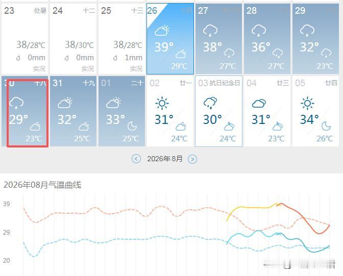 超级大喜讯，明天开始重庆就要降温了，气温连降四天，九月要凉了？最近这些天，重庆是