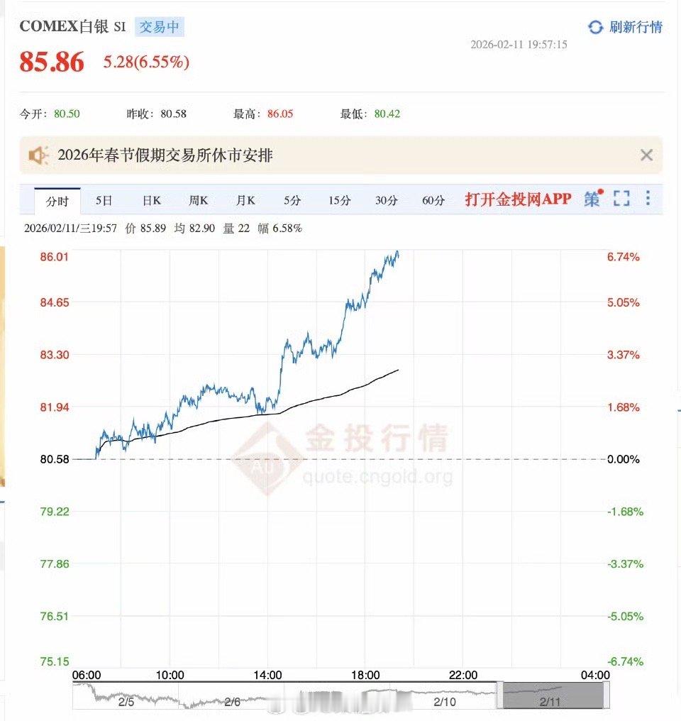 白银急涨7%又涨7个点…我的天🤦能拿得住的话真的就是真的OK了