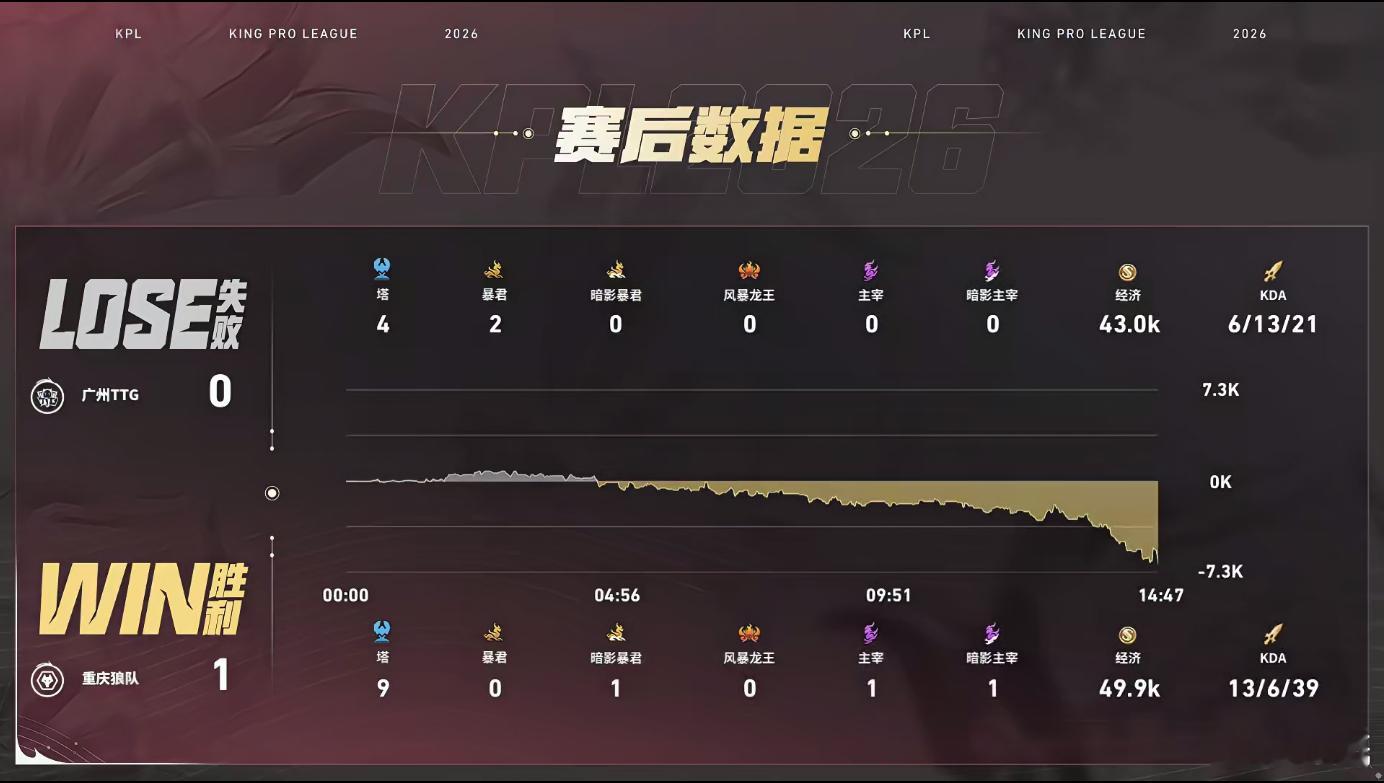 这就是fmvp钟馗！老天爷29勾13中，这也太牛了信钟馗FMVP级别狼队对战TT