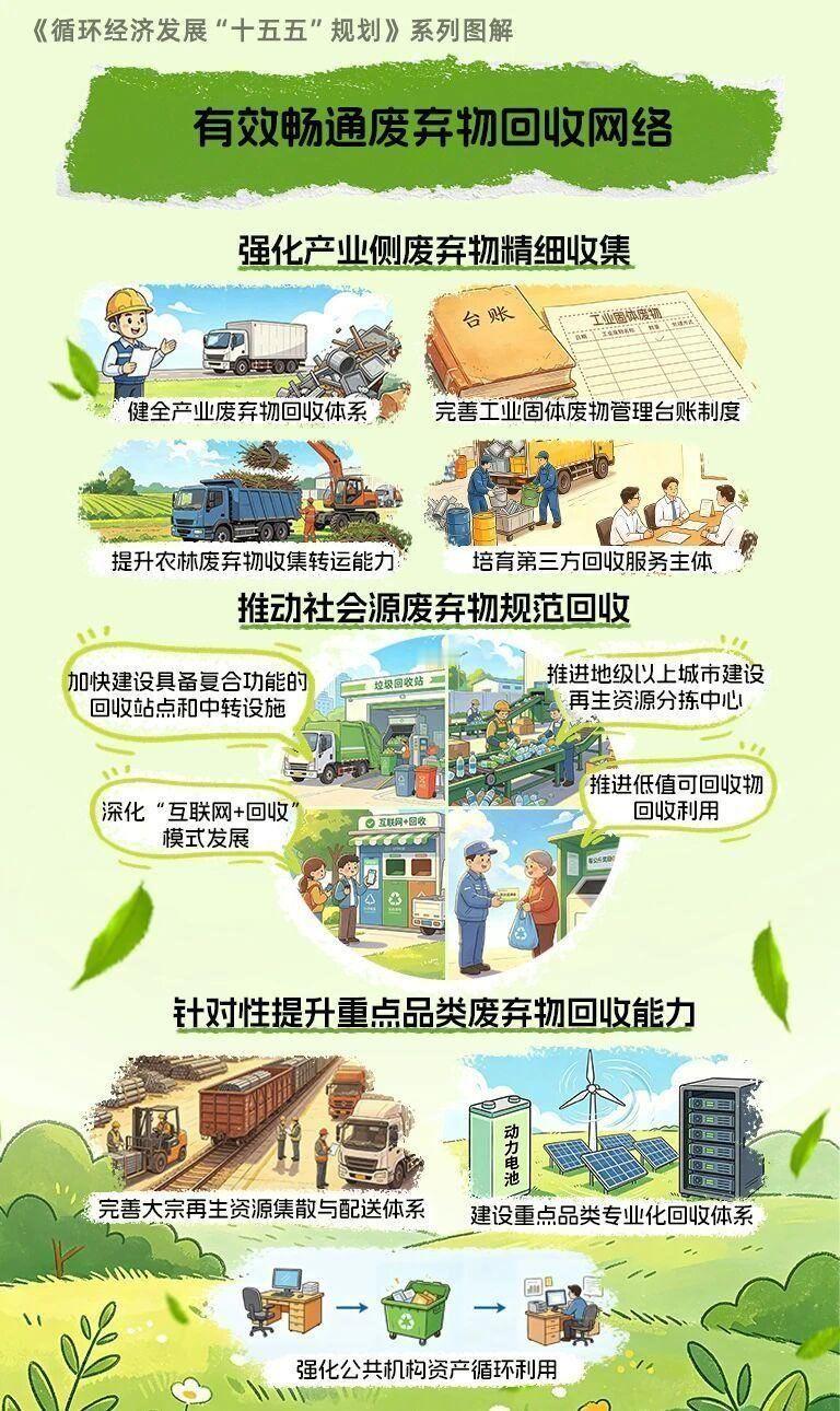 据国家发展改革委消息，到2030年，我国将初步建成全球最大的循环经济体系，大宗固