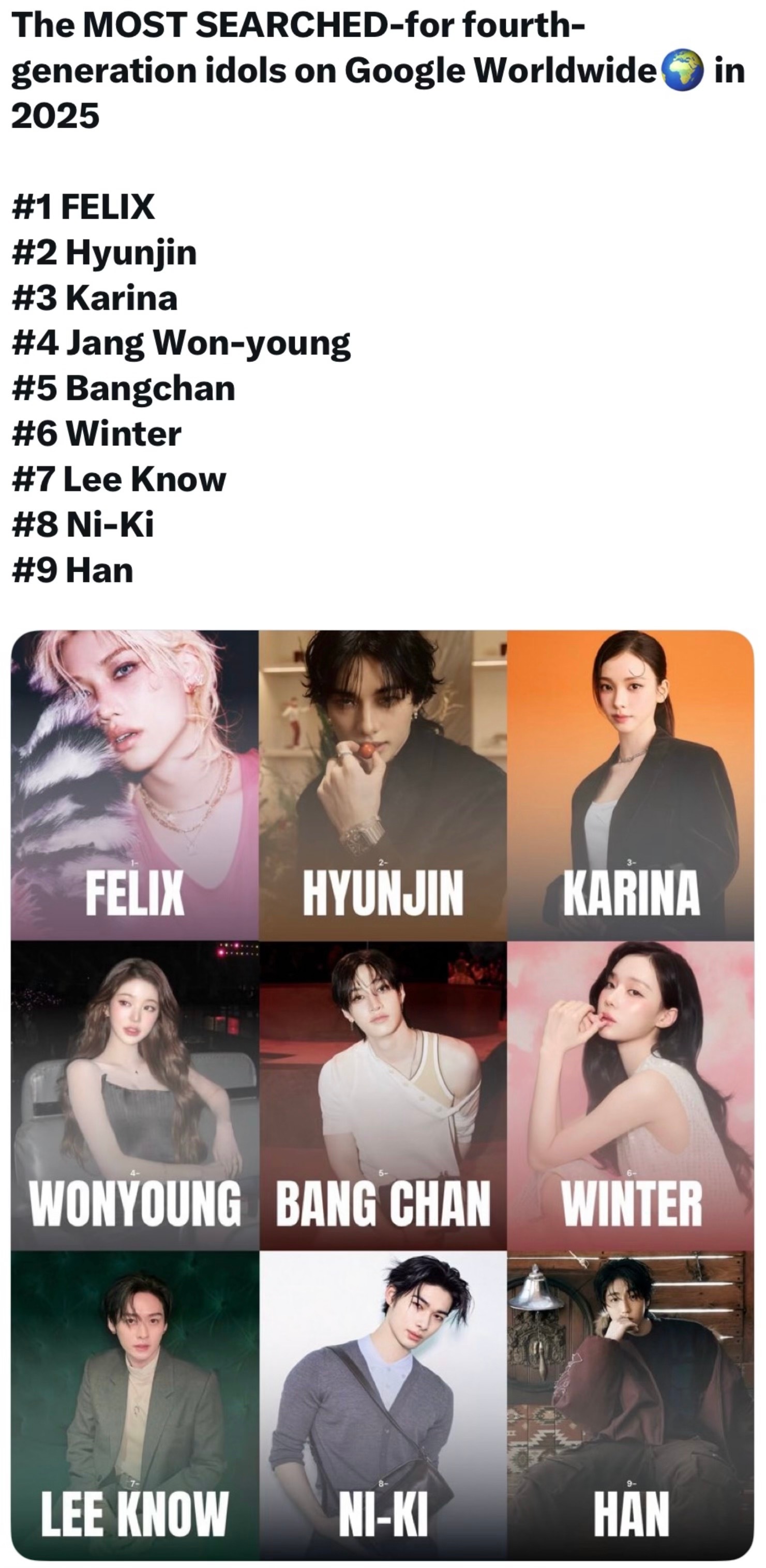 2025年谷歌全球搜索量最高的五代爱豆1. 李龙馥 2. 黄铉辰 3. 柳智敏4