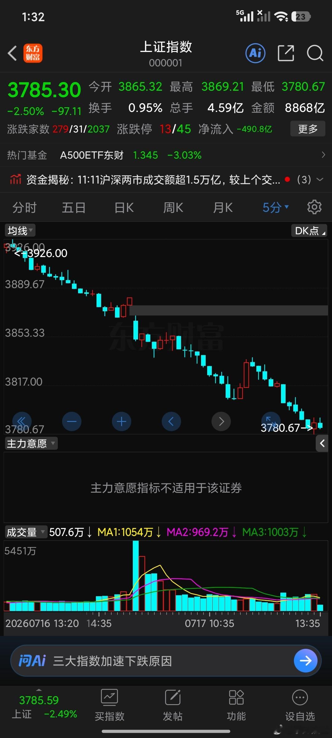 低开缺口果然形成了下跌中继。巴菲特来了都得哭着出去。 