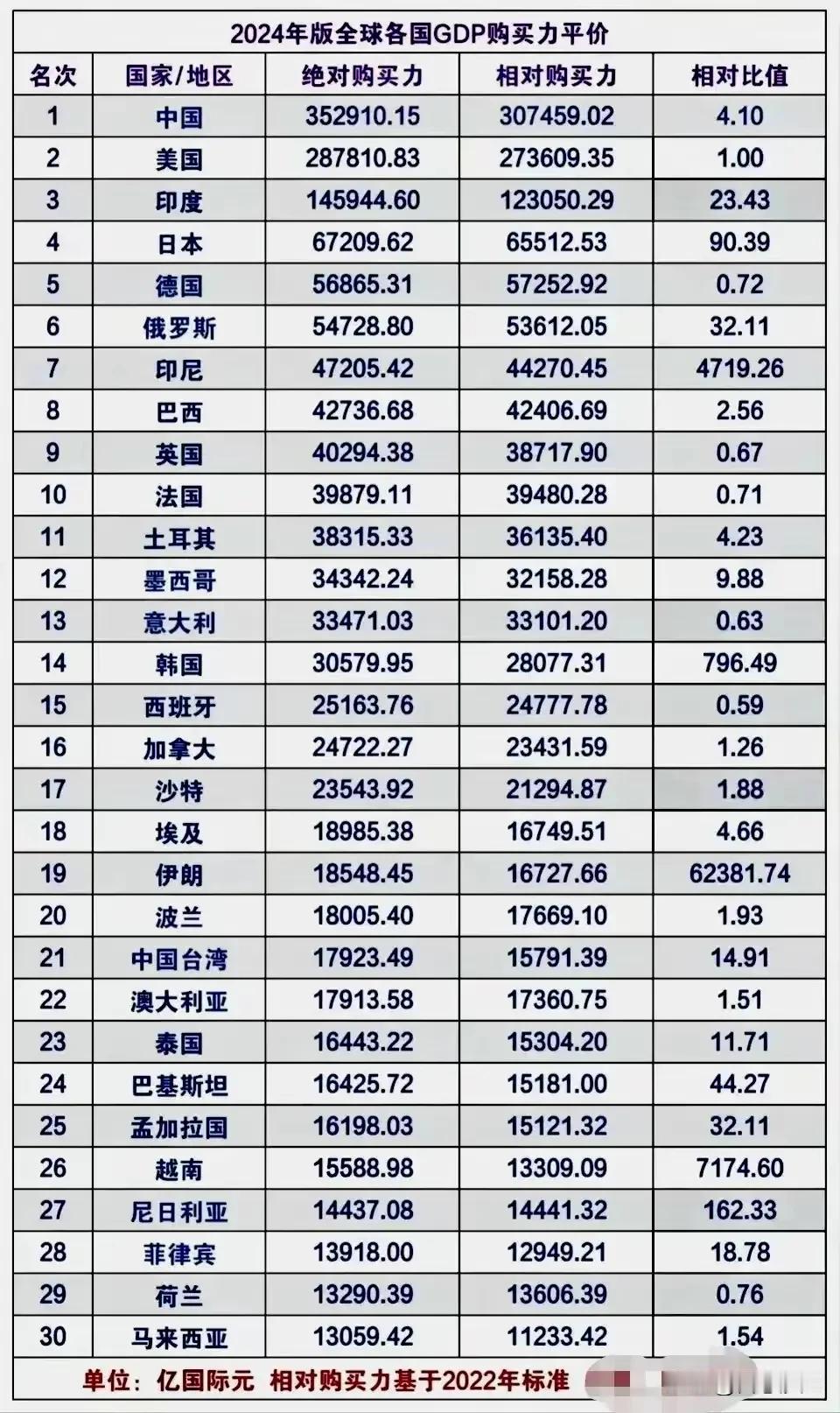 世界各国购买力平价GDP排行榜～～～～中国排名世界第一
