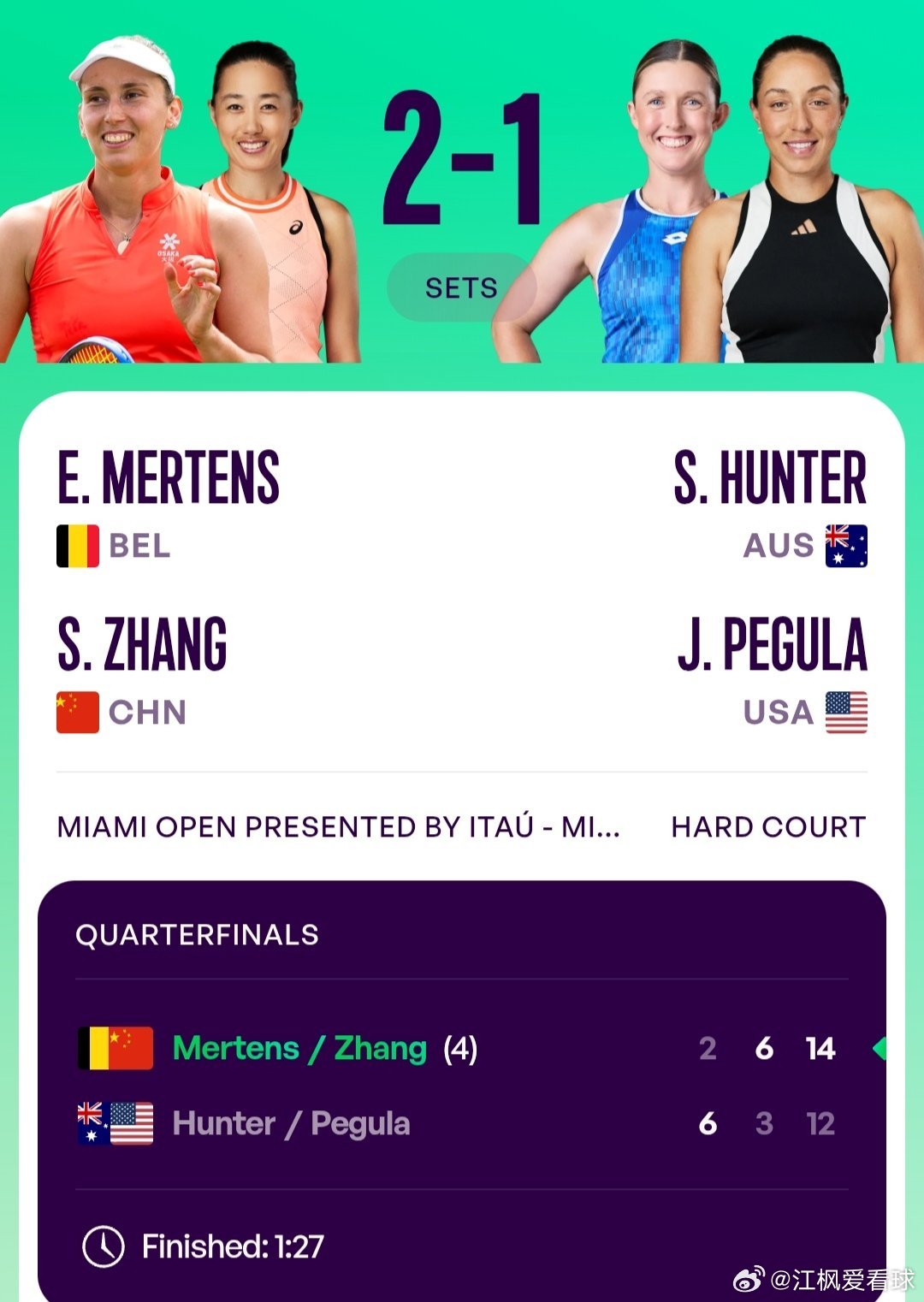 WTA1000迈阿密站🇺🇸女双8进4张帅🇨🇳/梅尔滕斯🇧🇪2-6/6
