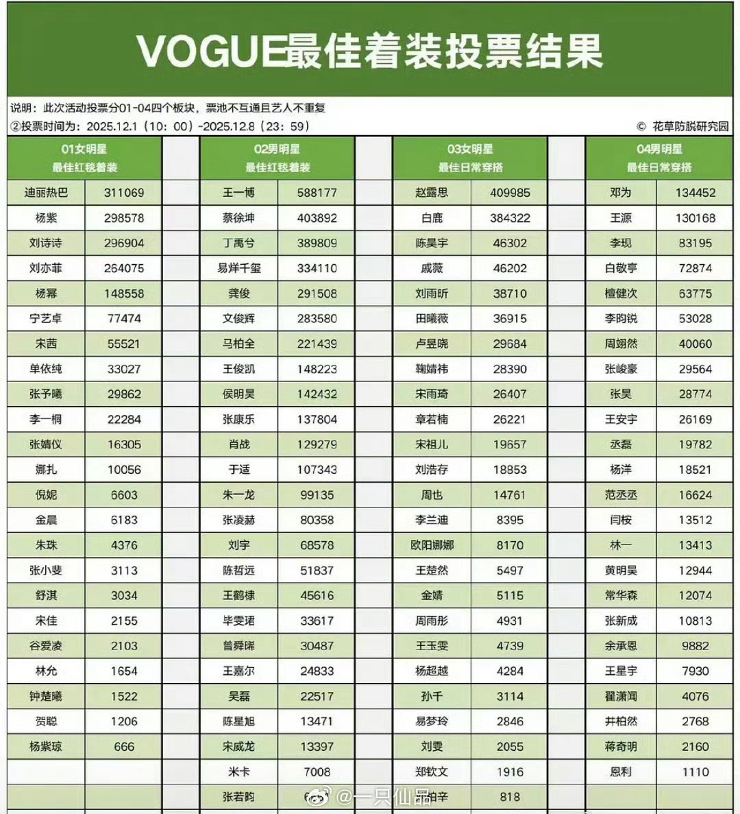 啊，不对啊，没看到886，哦，忘了，没被邀请VOGUE最佳着装票选结果