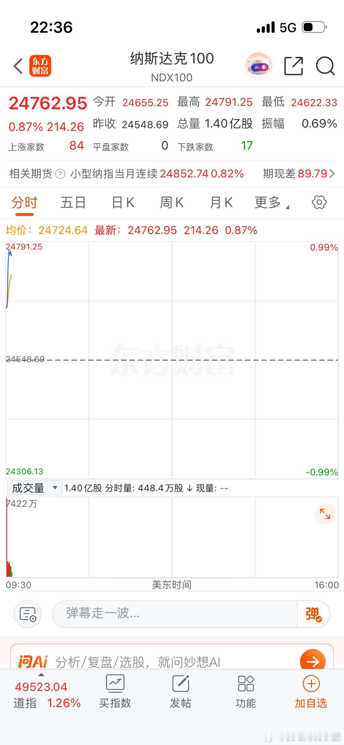美股 终于反弹了…各位上市公司股东晚上好。拜托大家不要只看不互动播报博主不好做。