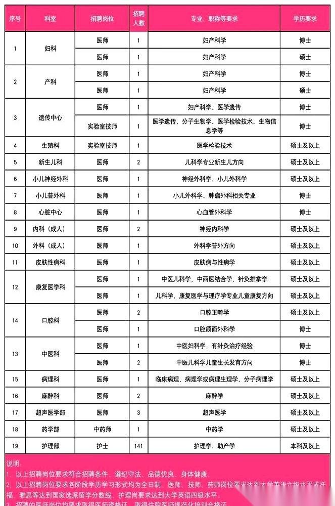 广东省妇幼保健院最新放出的这172个事业编岗位，看着馋人，但暗坑不少。网传有人拿