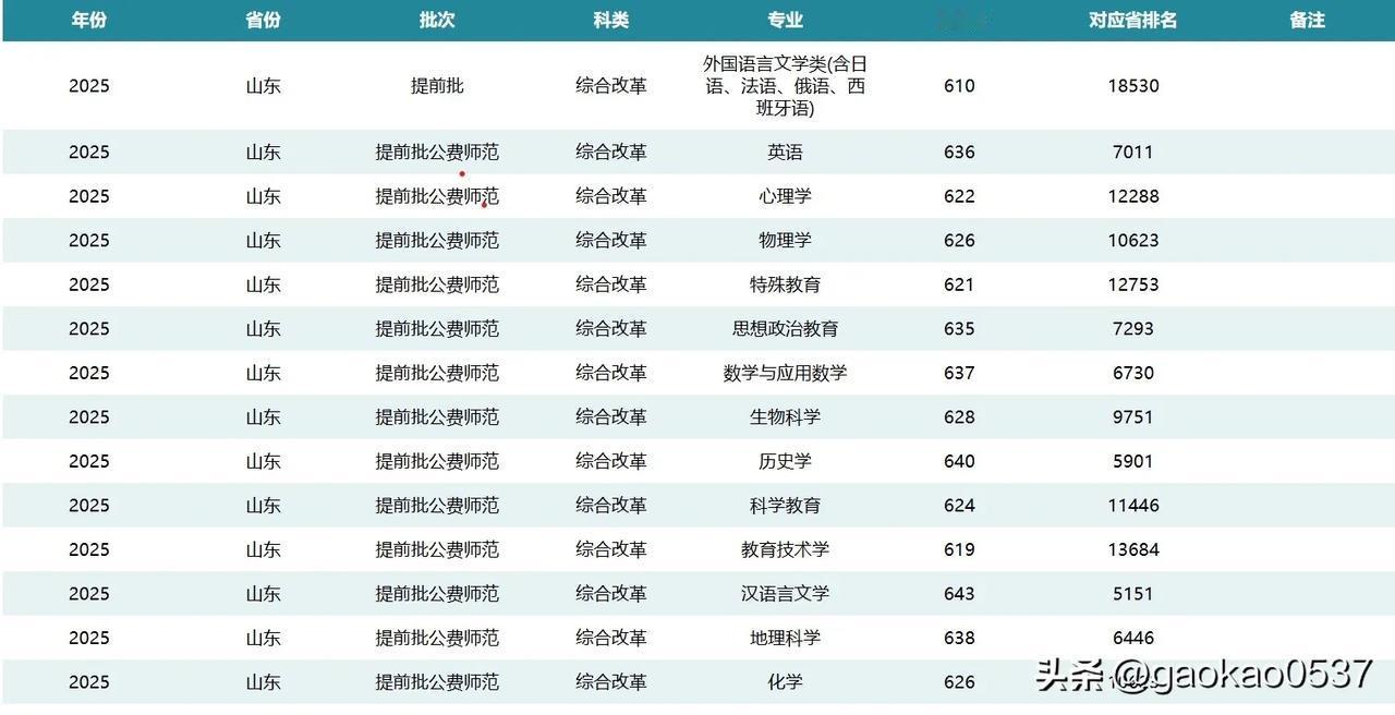 2025年山东省提前批录取分数公布之华中师范大学公费师范生！