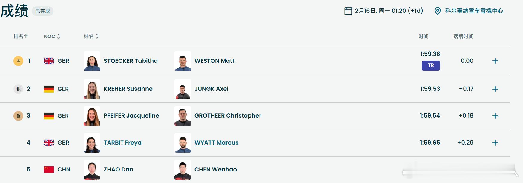 中国队钢架雪车混团第五 2026米兰-科尔蒂纳冬奥会，钢架雪车男女混合团体，中国