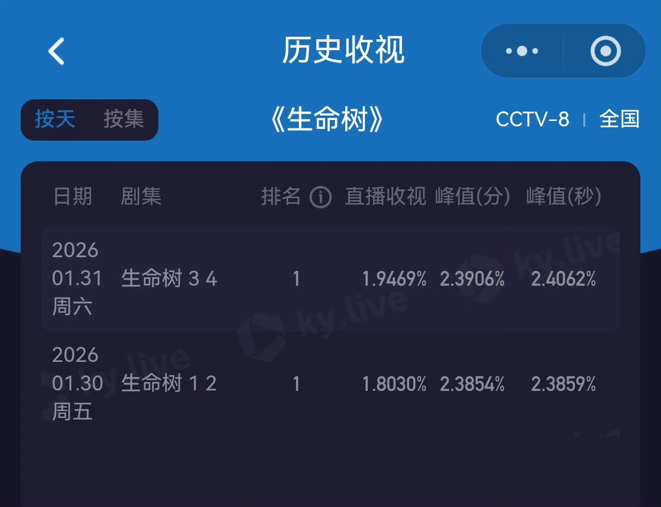 今晚生命树收视率 
