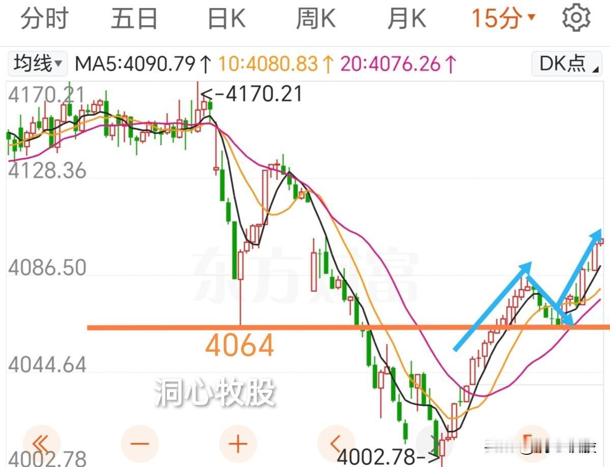 今天继续反弹，上证指数、深证成指收阳，创业板指收阴，3254家个股上涨，市场情绪