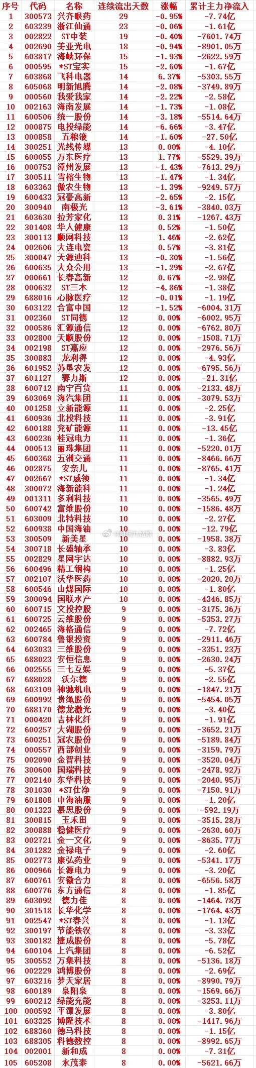 主力资金连续多天流出，中间没有间断，趁高位，“大幅卖出”的个股名单1 30057