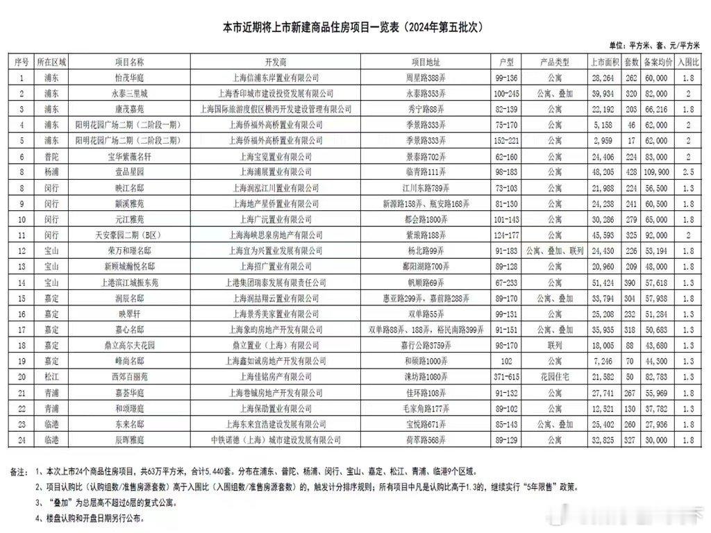 第五批次黄浦静安长宁徐汇一个没有杨浦中建10.99联动价不变 ​​​