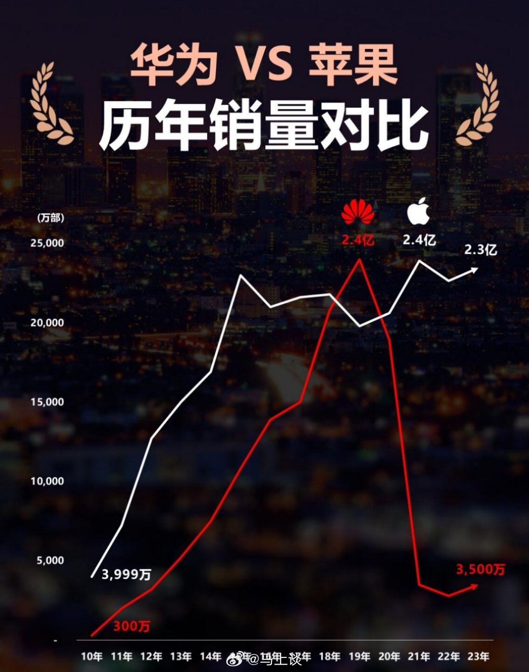 从华为手机和苹果历年销量对比上看，华为被美国制裁和断供芯片，极有可能是苹果公司背