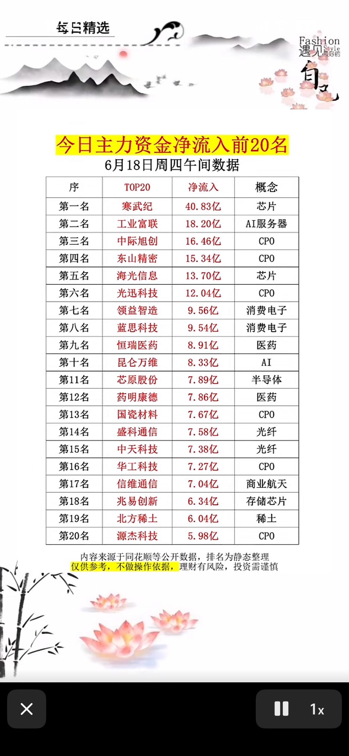 6月18日主力资金净流入个股寒武纪狂揽40亿！AI、芯片、CPO概念集体爆发，今