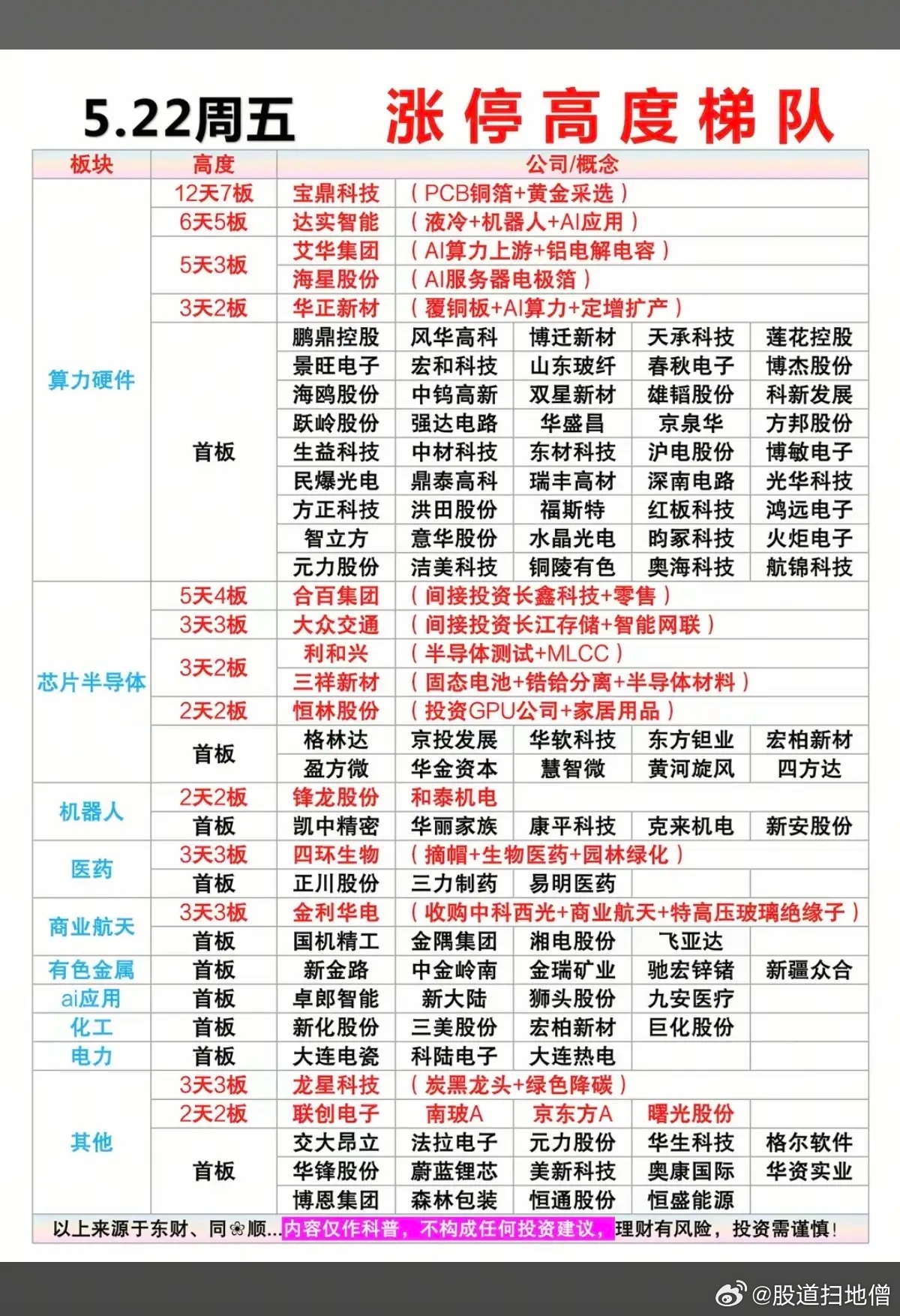 5月22日周五 市场涨停板股票：题材+梯队+高度！算力硬件      50股涨停
