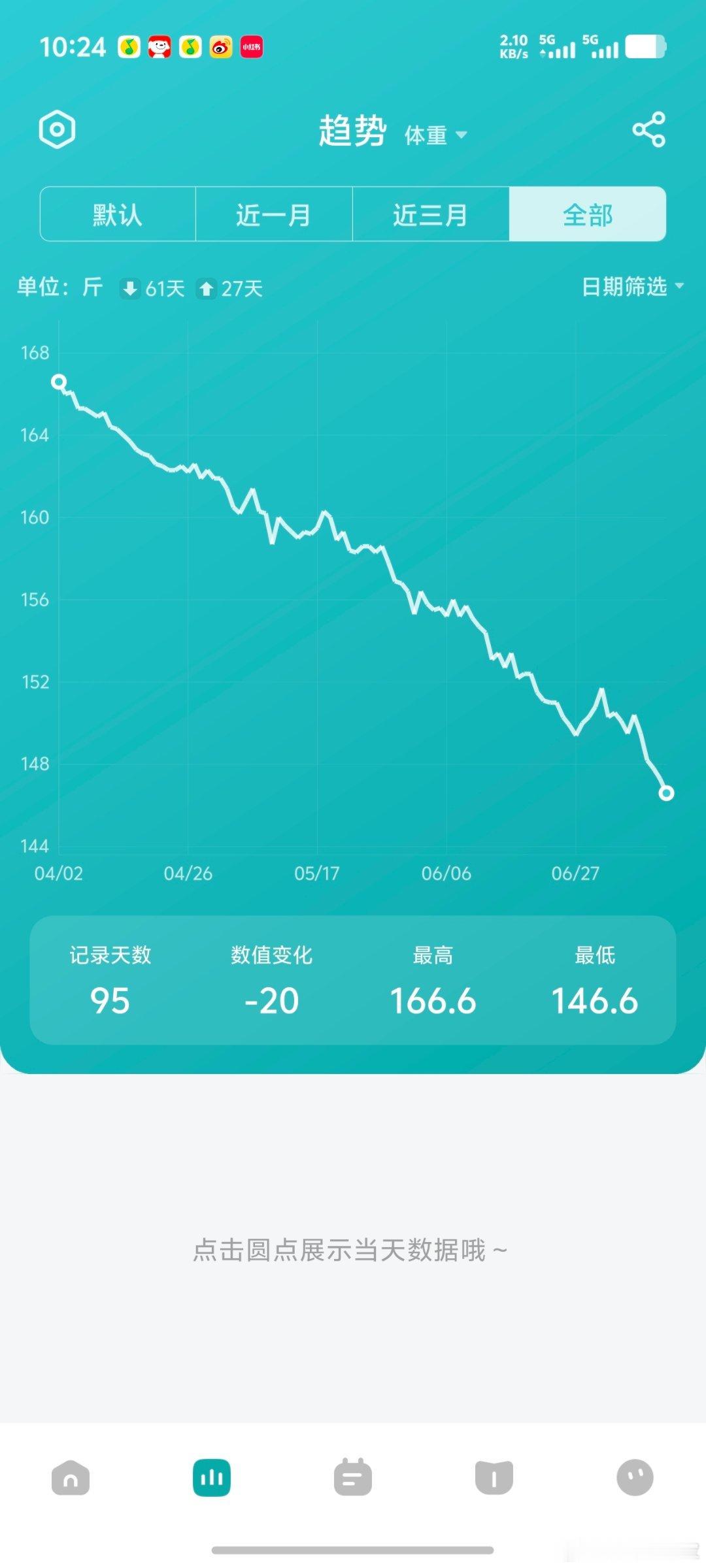 硬搞了3个月，减重20斤整，基本达成目标。代价是睡眠质量变差了一些。就这样吧，能
