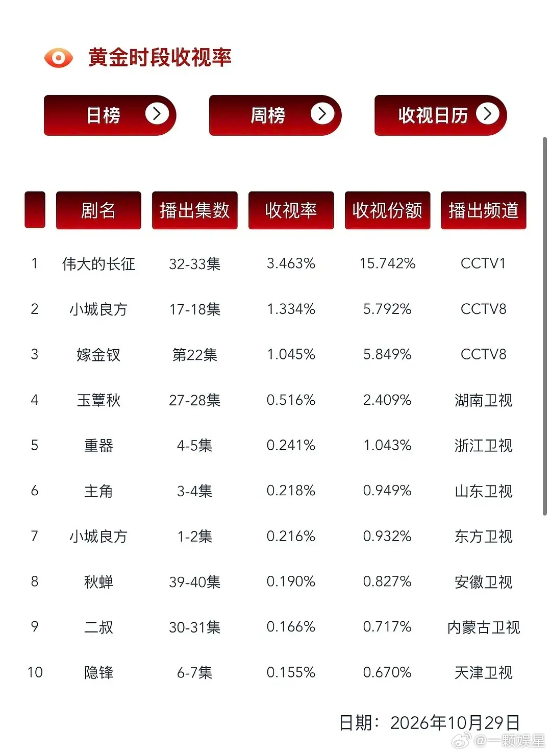 恭喜丞磊玉簟秋cvb首破0.5，湖南卫视cvb暂年冠，接卫视倒一盘直接拉升到年冠