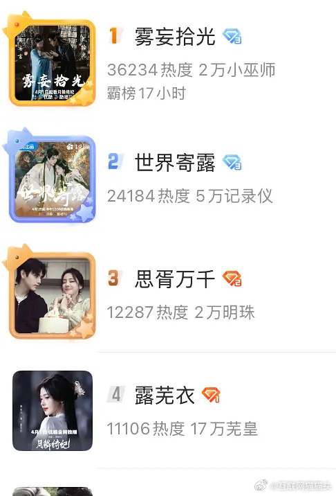 白日彻底糊了 糊的在郫县都没人涛了🤣cp🥵度也被🈷️0两对cp轻轻松松超了