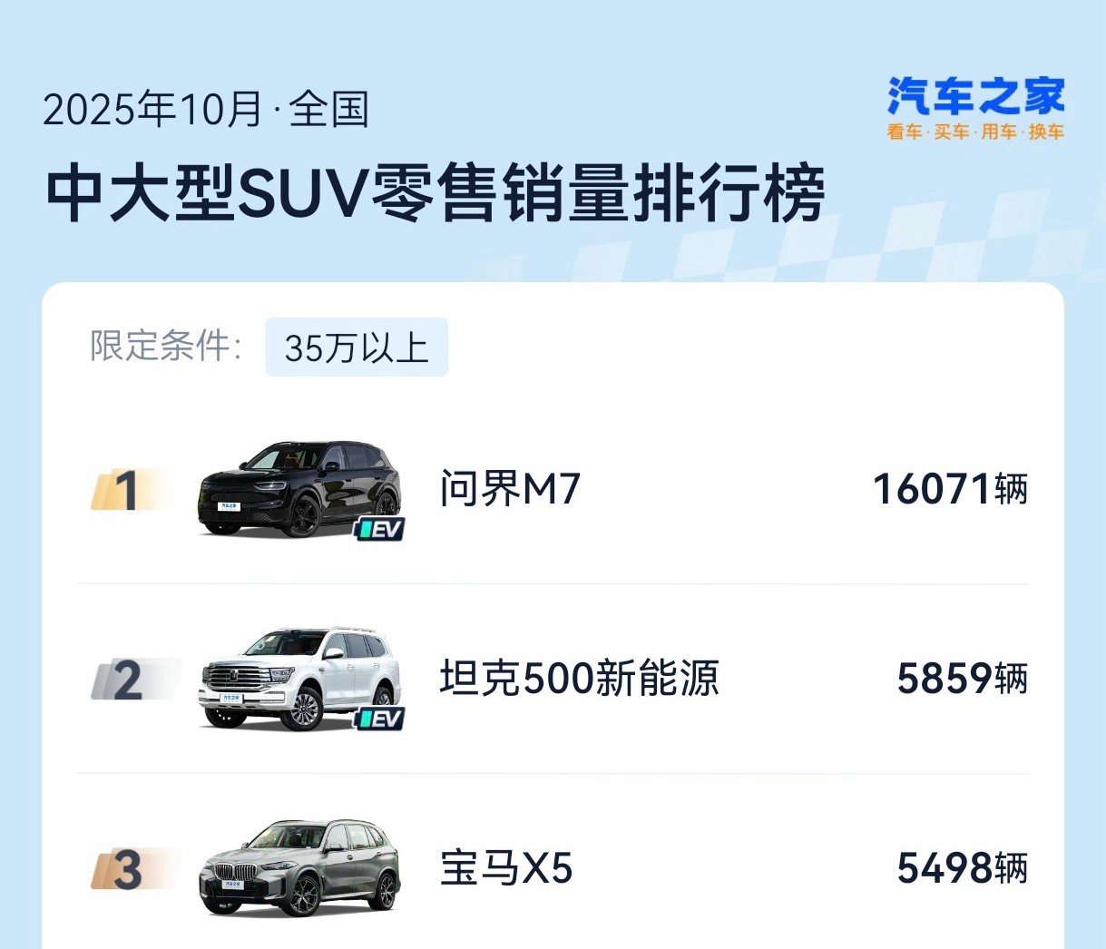据市场数据显示，全新问界M7在2025年10月售出16,071辆问界M7成35万