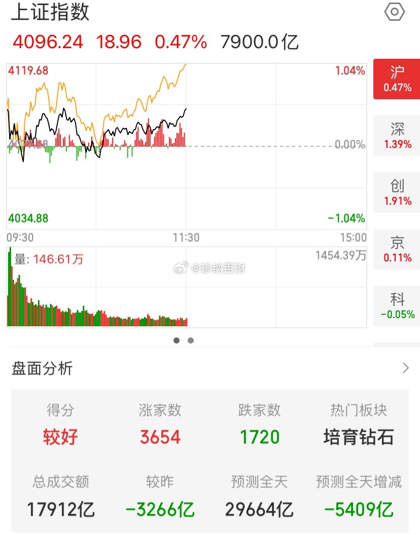 午评: 上午的盘面情况，核心其实就是跟着市场主力资金的偏好来走的，资金扎堆哪里，