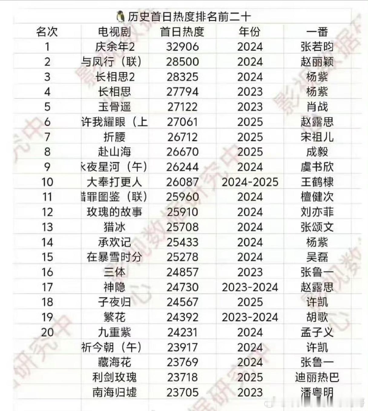 腾讯🐧历史首日热度排名前二十 